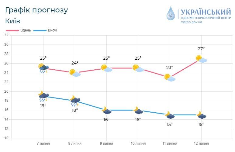 Грози, пориви вітру та до +25°С: прогноз погоди по Київщині на 8 липня