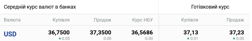 Какой курс доллара в Украине 7 июля