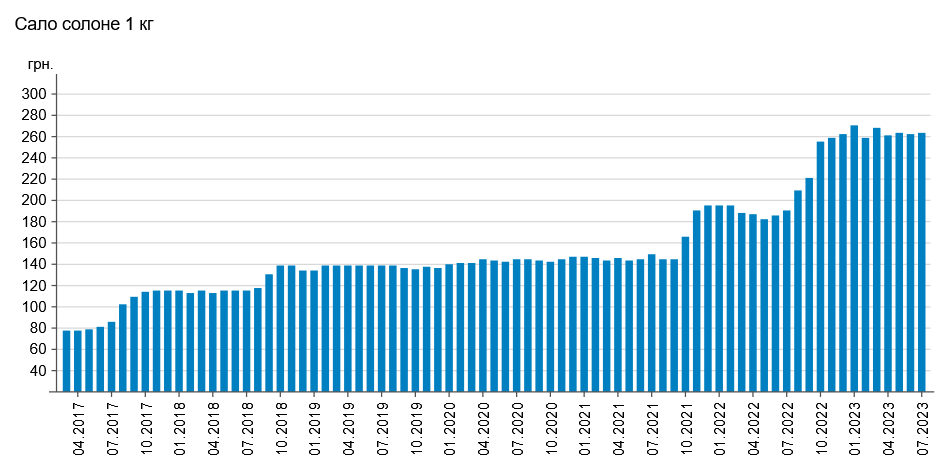 Вартість солоного сала вже 4 місяць тримається приблизно на одному рівні