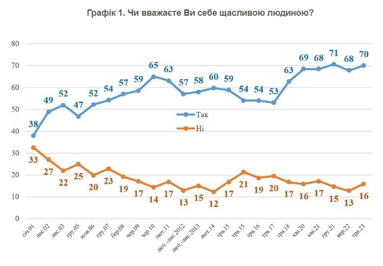 Сколько украинцев считают себя счастливыми даже в условиях войны: результаты опроса