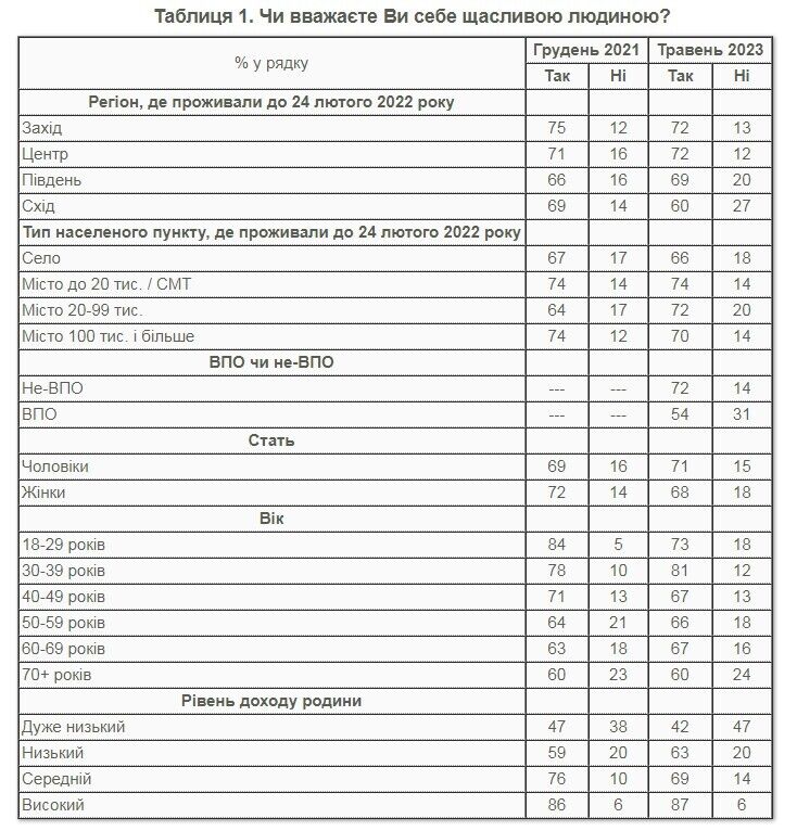 Скільки українців вважають себе щасливими навіть в умовах війни: результати опитування