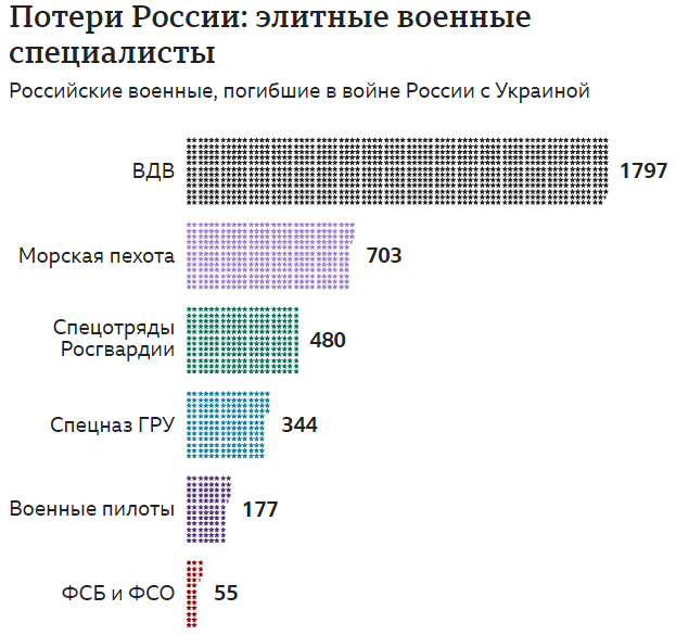 Як у перші місяці вторгнення: в Росії з'ясували, що з початком контрнаступу ЗСУ різко зросли втрати офіцерського складу армії РФ