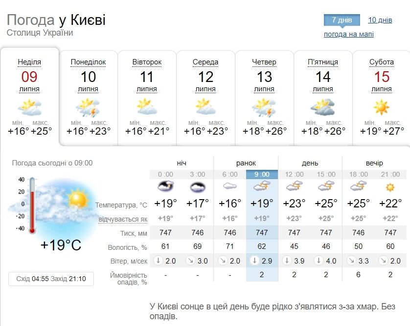 Облачно с прояснениями и до +27°С: подробный прогноз погоды по Киевщине на 9 июля