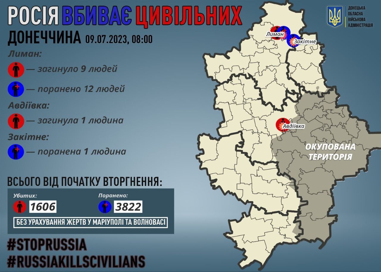 Армія Росії за добу вбила 10 мирних жителів Донеччини