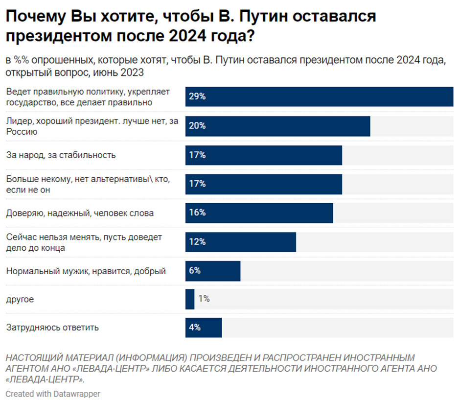 Российская пропаганда обнародовала уровень поддержки Путина на следующих выборах: 70% все устраивает