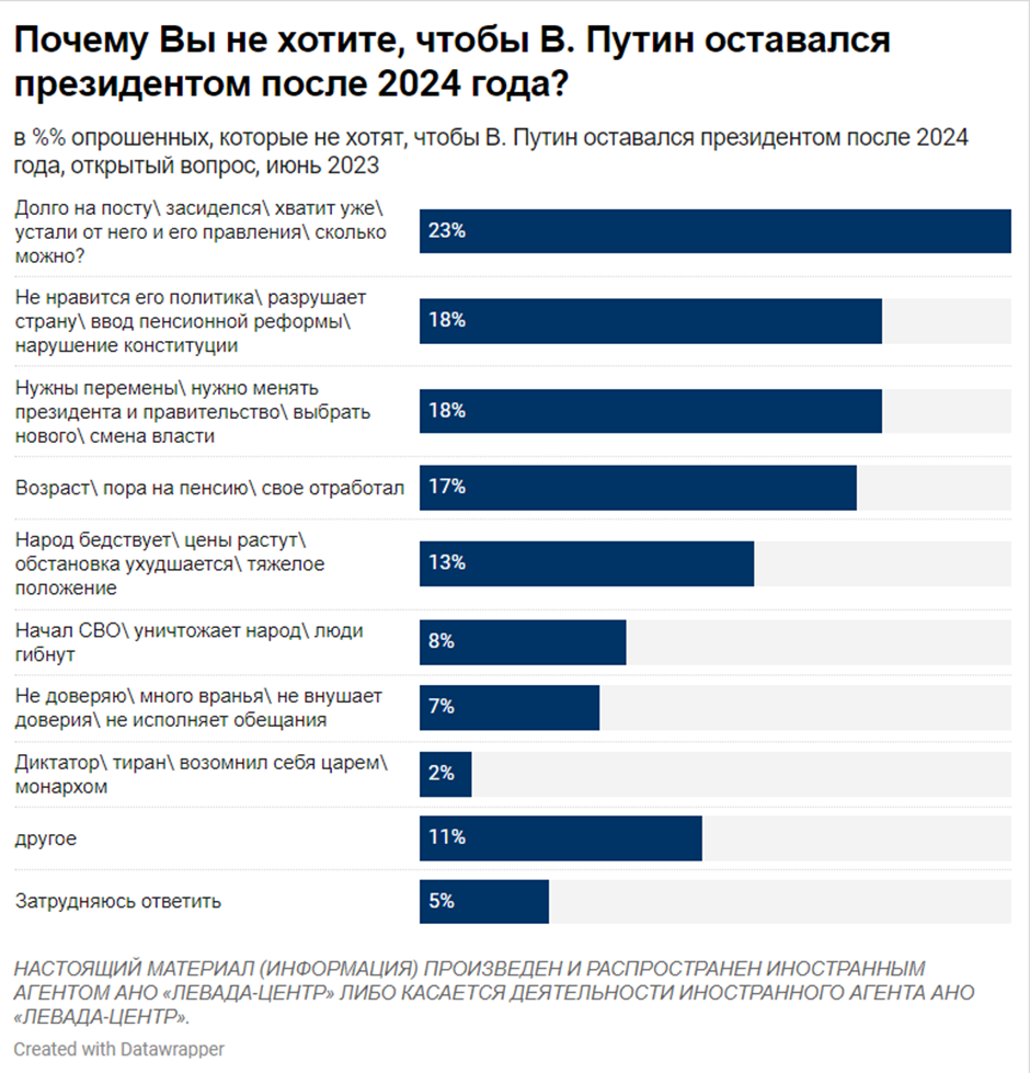 Російська пропаганда оприлюднила рівень підтримки Путіна на наступних виборах: 70% все влаштовує