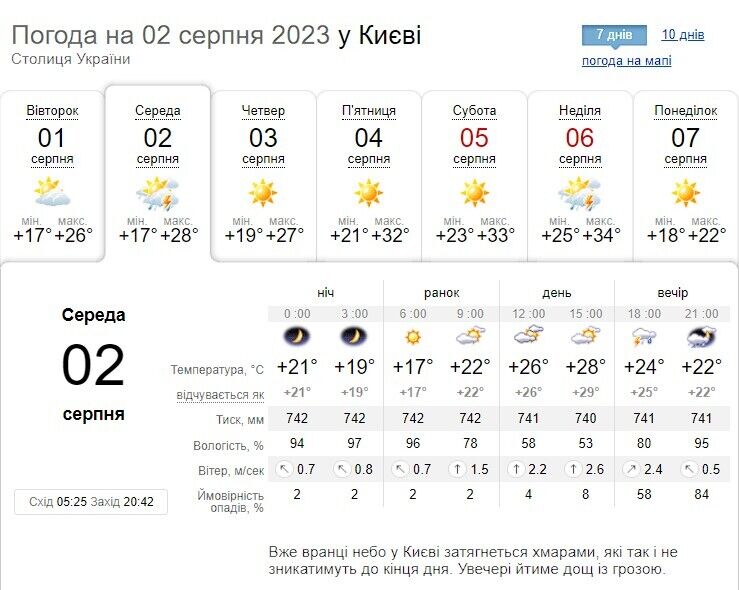 Місцями гроза та до +30°С: детальний прогноз погоди по Київщині на 2 серпня