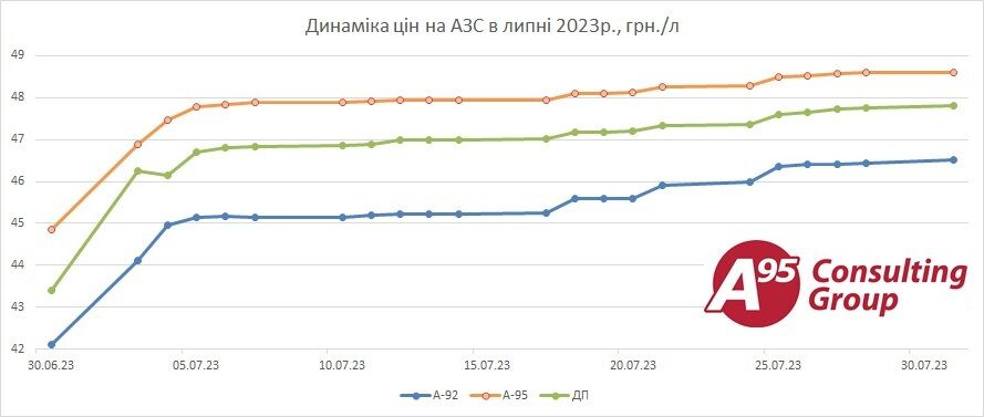 Як в Україні змінювалася ціна на автопаливо