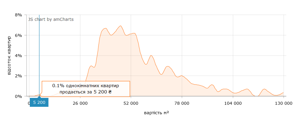 Можно найти объявление о продаже квартир, цены которых формируются на основе стоимости "квадрата" в 5 200 грн