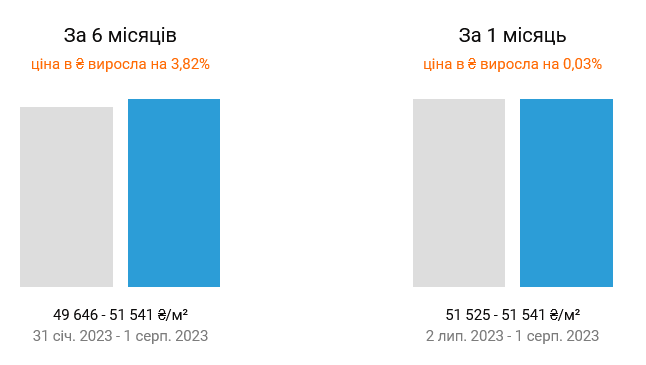 На вторичном рынке киевской недвижимости выросли цены