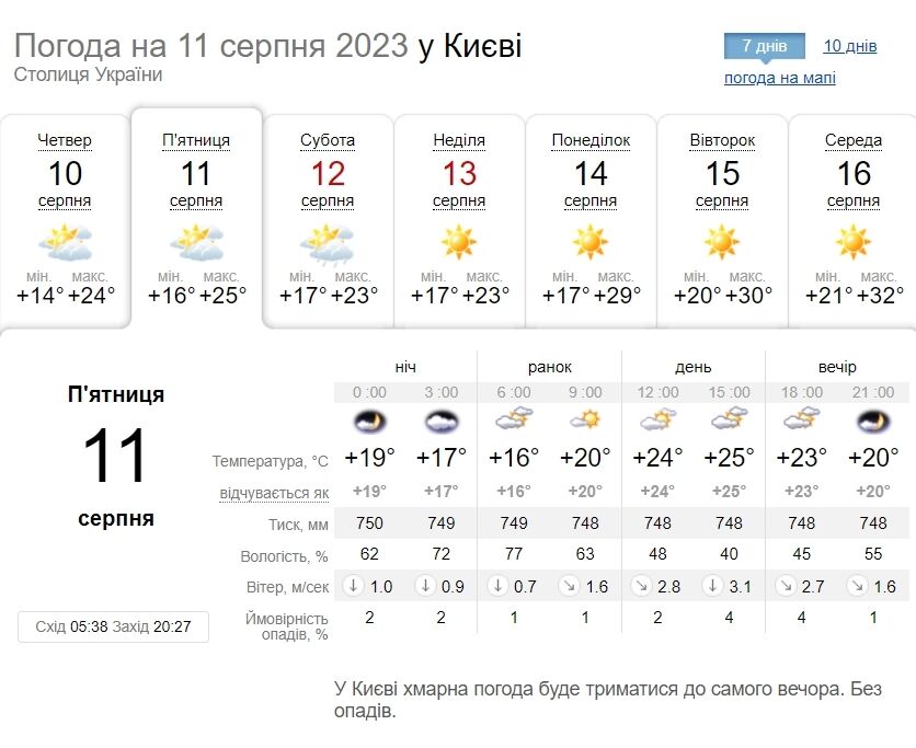 Без осадков и до +26°С: прогноз погоды по Киевской области на 11 августа