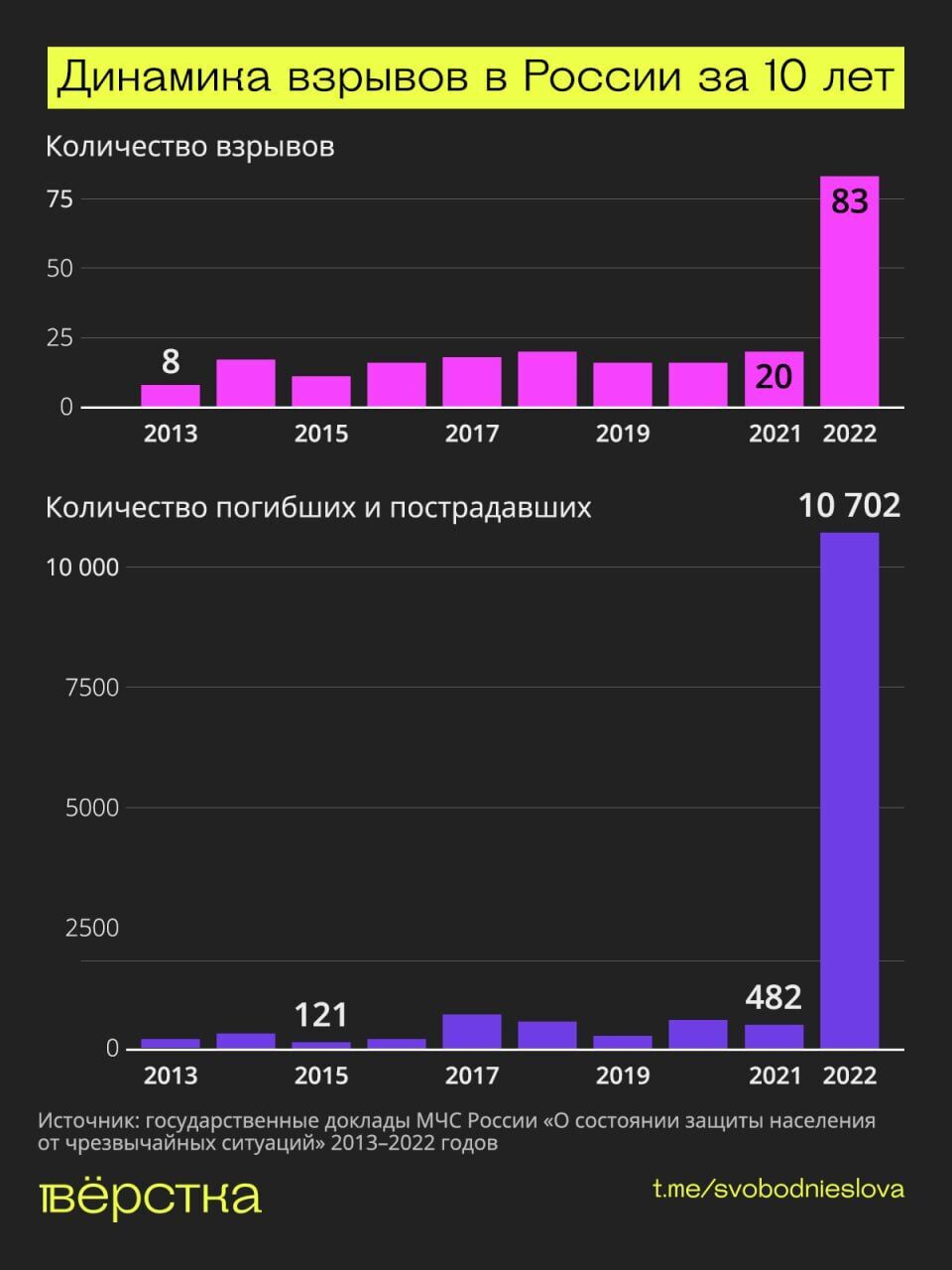 Последствия вторжения в Украину: в России в 2022 году зафиксировали рекордное количество взрывов