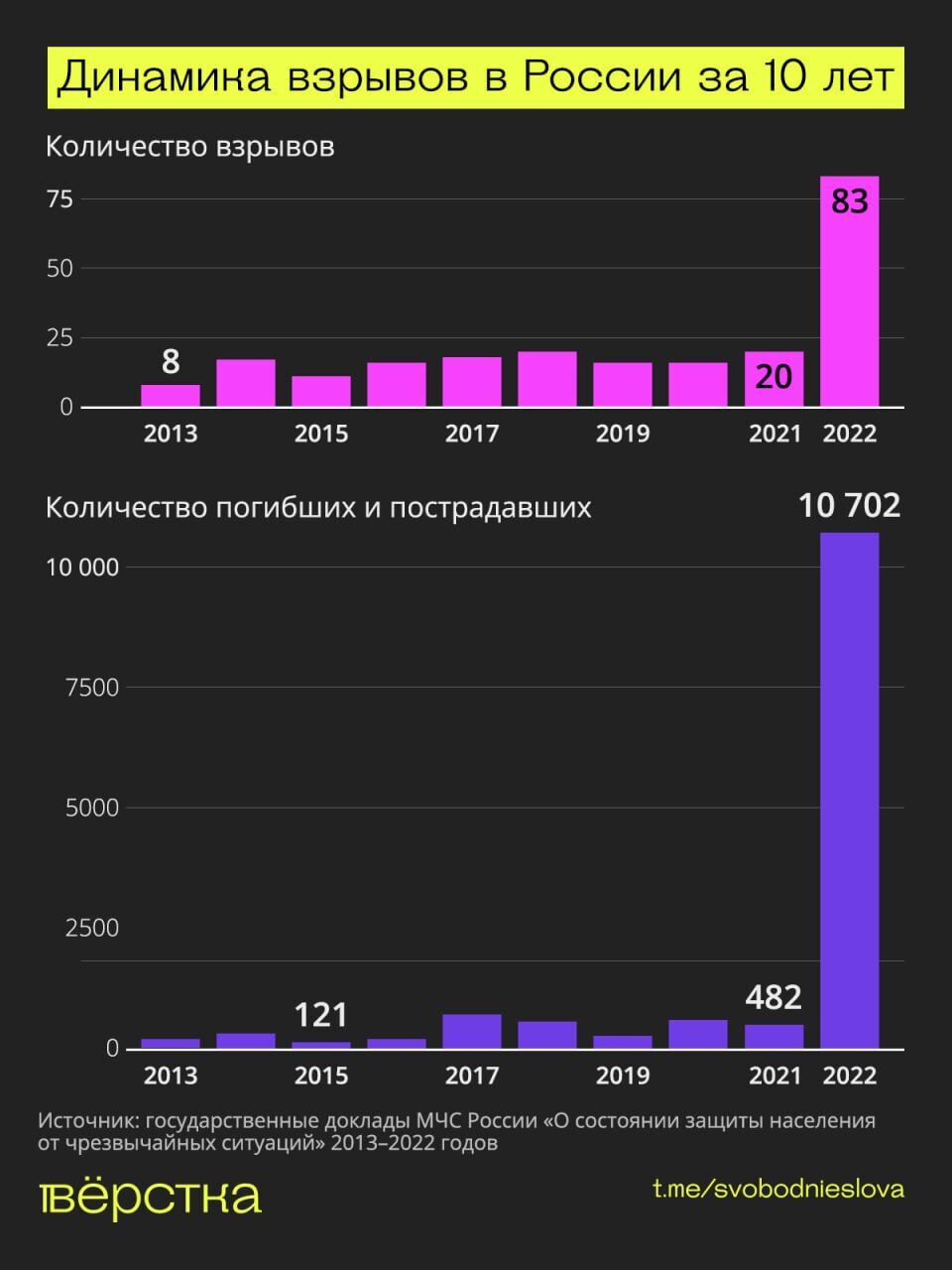 Наслідки вторгнення в Україну: в Росії у 2022 році зафіксували рекордну кількість вибухів