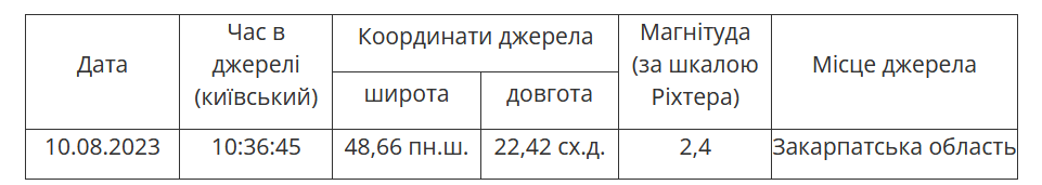 В Украине зафиксировали землетрясение: где были толчки