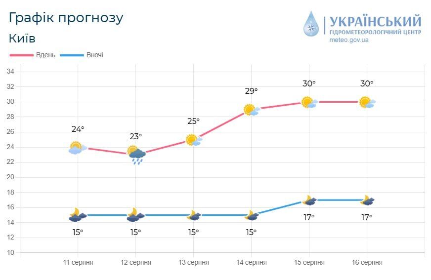 Местами кратковременные дожди и +24°С: подробный прогноз погоды по Киевщине на 12 августа