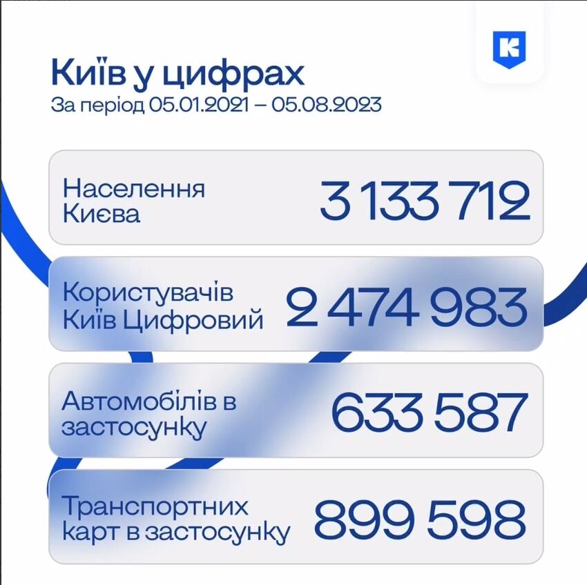 Стало відомо, скільки осіб наразі проживає в Києві: названо точне число