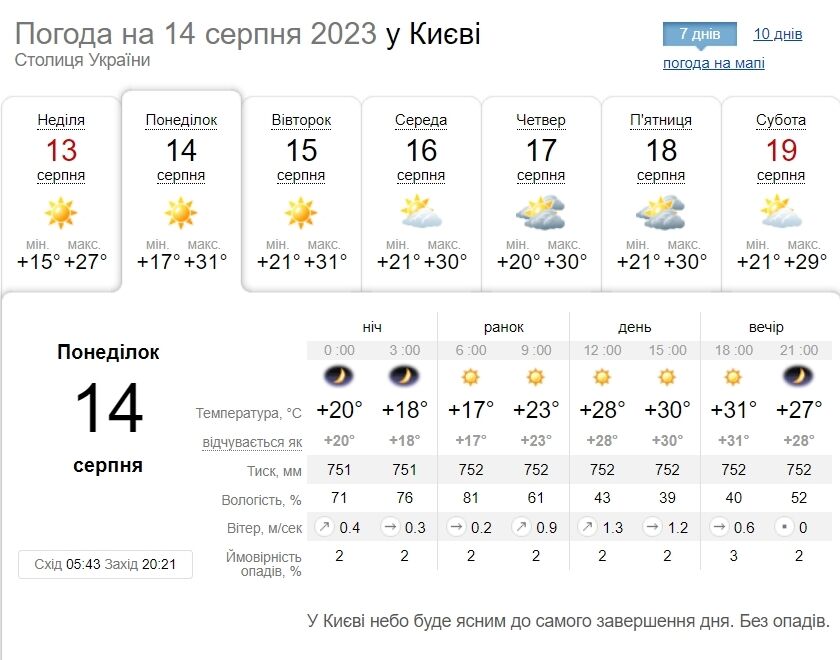 Невелика хмарність та до +32°С: детальний прогноз погоди по Київщині на 14 серпня