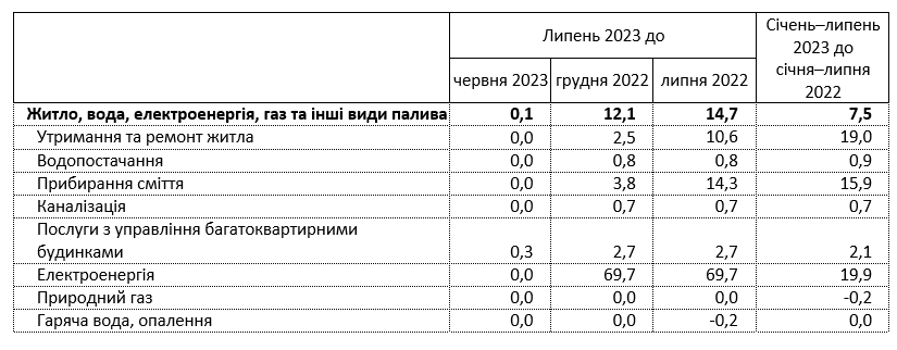 В Україні зросли ціни на послуги ЖКГ