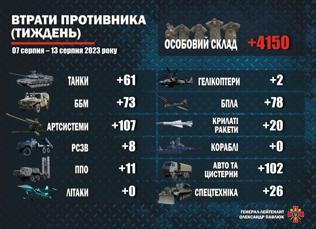 Понад 60 танків і 4 тисячі окупантів: в Міноборони оприлюднили втрати армії РФ за тиждень. Інфографіка