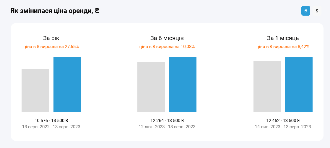 У Києві різко зросла вартість оренди житла