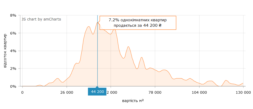 Найпопулярніша ціна для 1-кімнатних квартир складає 44 200 грн за "квадрат"