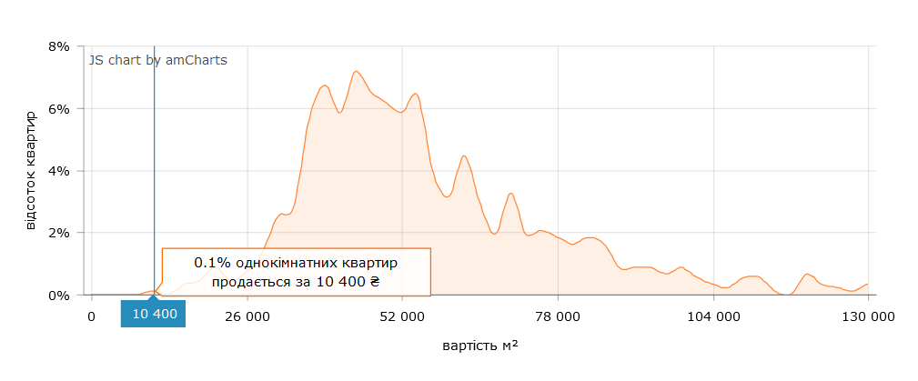 Можно найти и квартиры, где "квадрат" оценивается в 10 400 грн