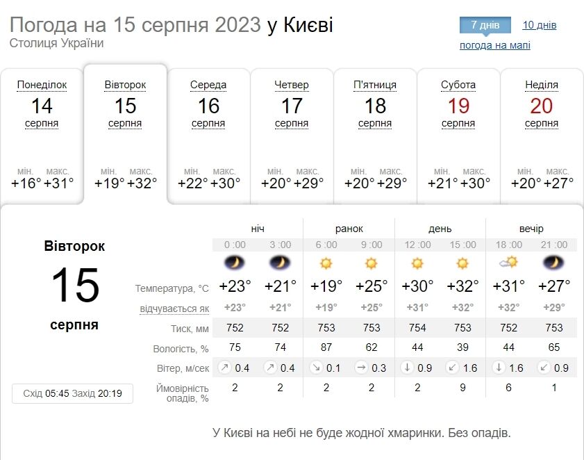 Без осадков и до +33°С: подробный прогноз погоды по Киевщине на 15 августа