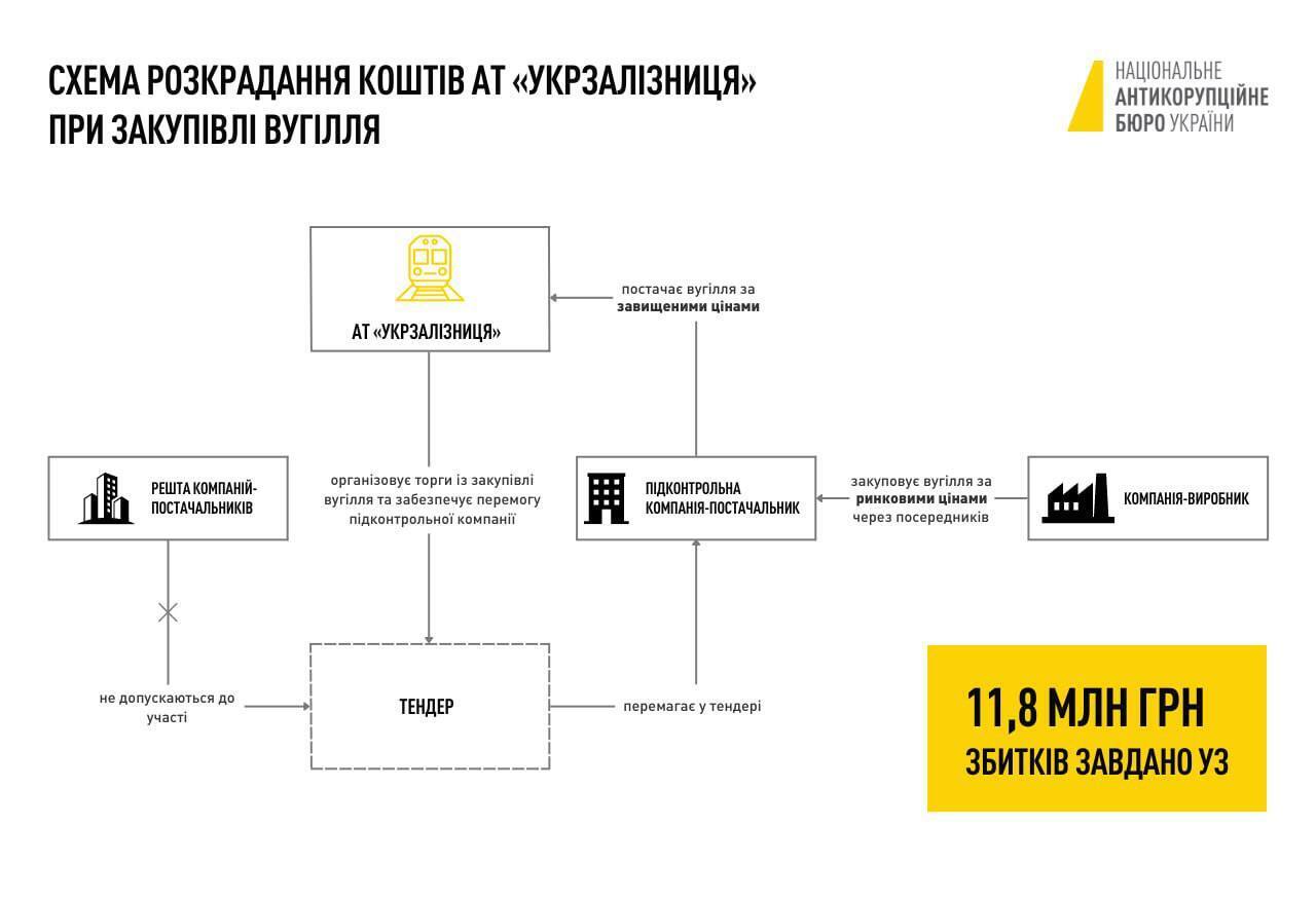 Чиновники "Укрзалізниці" разворовали почти 12 млн грн: организатору схемы объявили подозрение