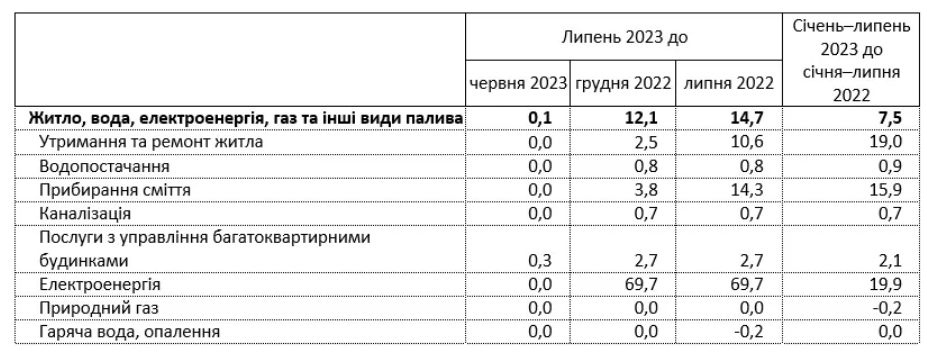 Как в Украине подорожала коммуналка