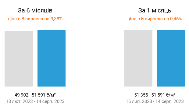 Квартиры на вторичном рынке Киева подорожали