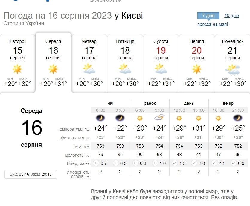 Невелика хмарність та до +32°С: детальний прогноз погоди по Київщині на 16 серпня