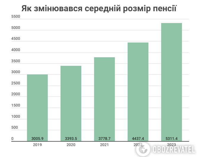 Как менялся средний размер пенсии в Украине