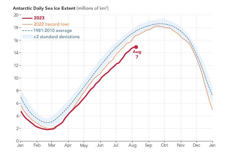 Антарктика розтанула до рекордних показників: вчені не розуміють, що саме відбувається