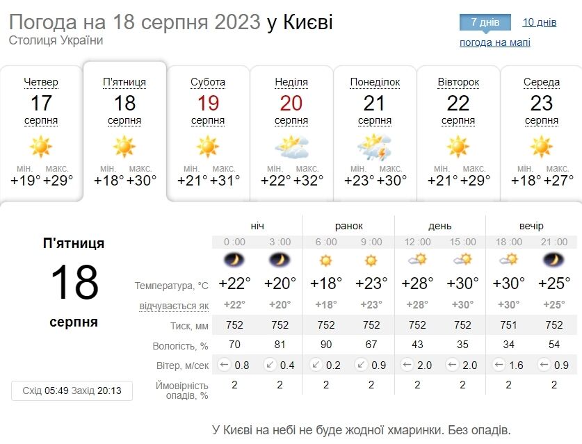 Без опадів та до +33°С: детальний прогноз погоди по Київщині на 18 серпня
