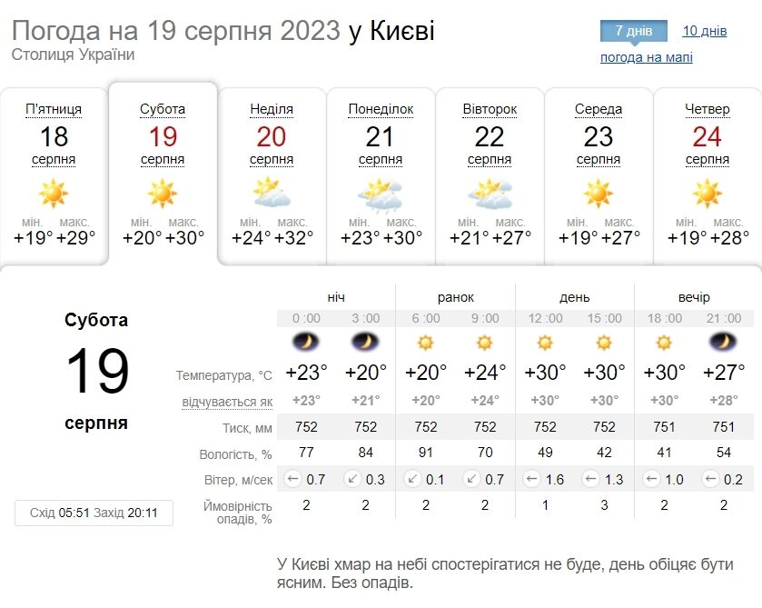 Без осадков и до +33°С: подробный прогноз погоды по Киевщине на 19 августа