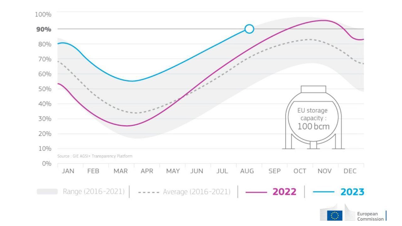 Запаси газу в ЄС у 2023 році