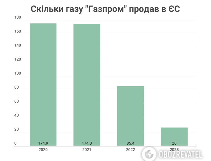 Скільки газу РФ постачає до Європи