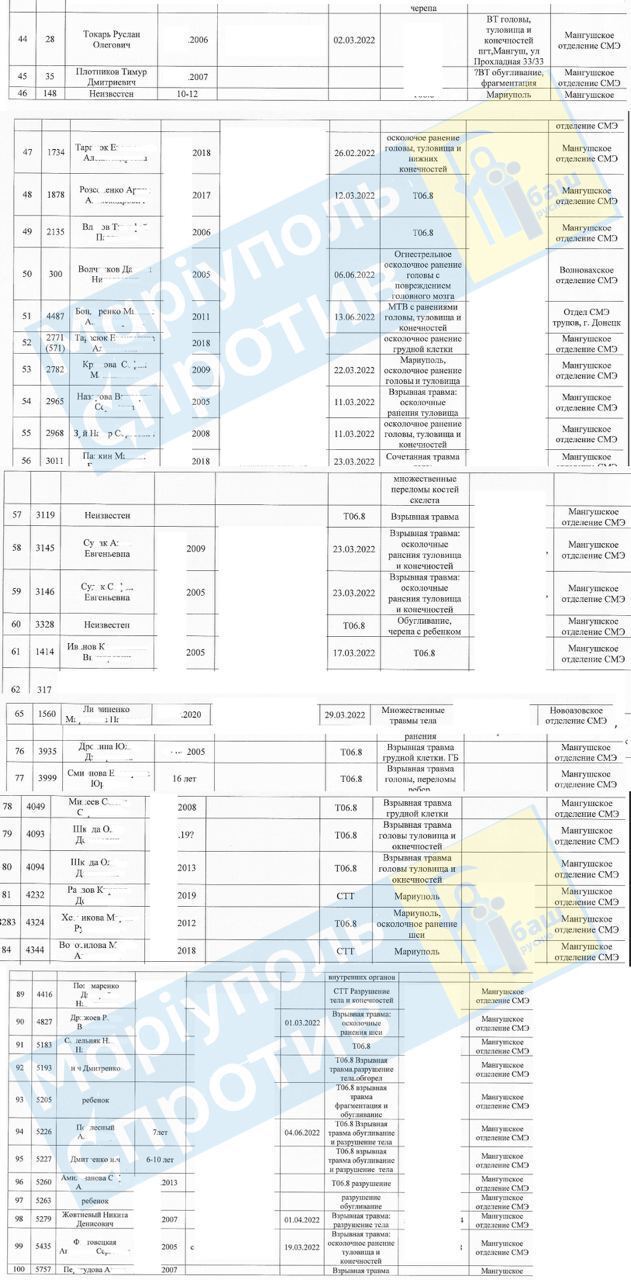 Опубліковано списки більше 100 дітей, яких окупанти убили в Маріуполі