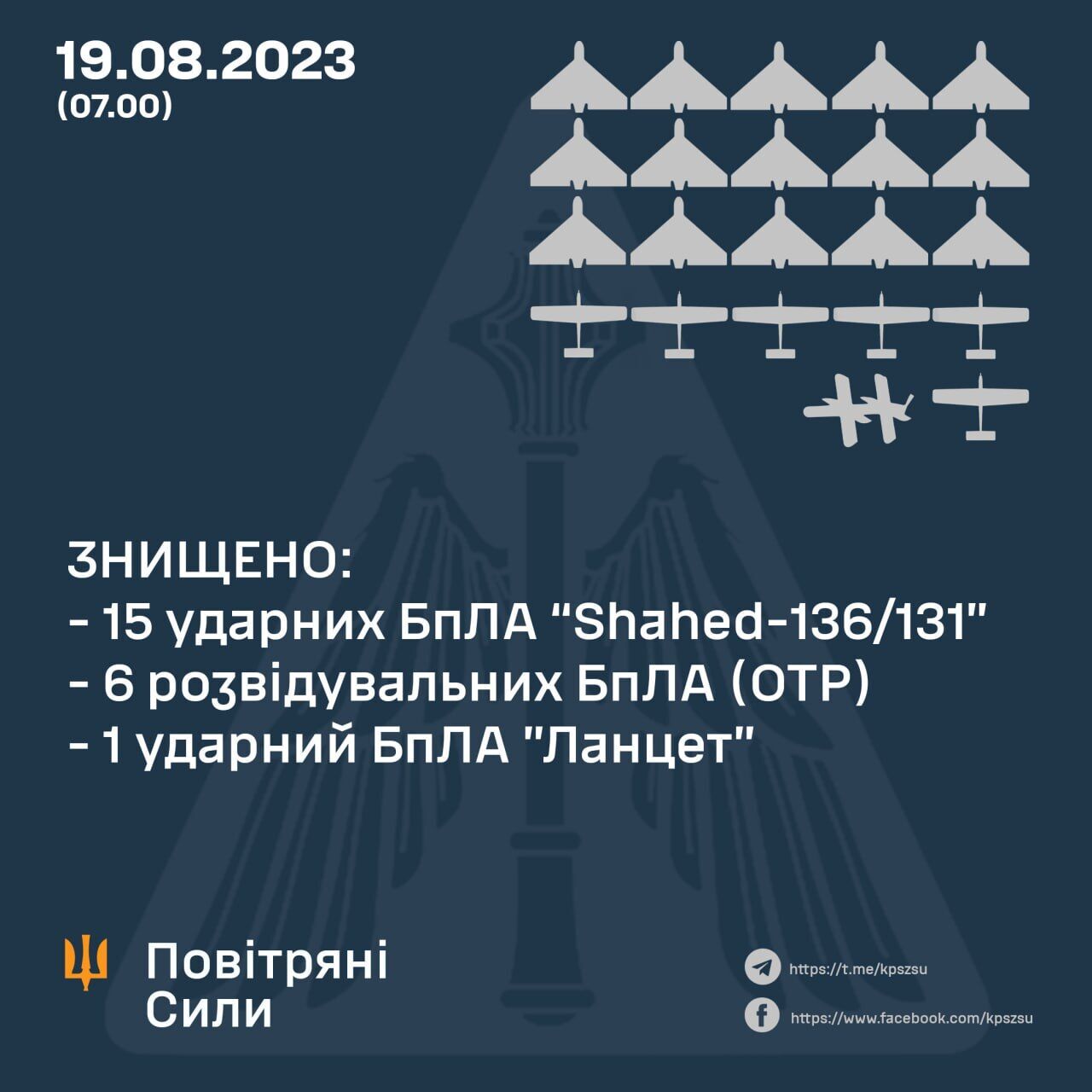 Над Україною вночі було знищено 15 із 17 ударних БПЛА  – Повітряні сили