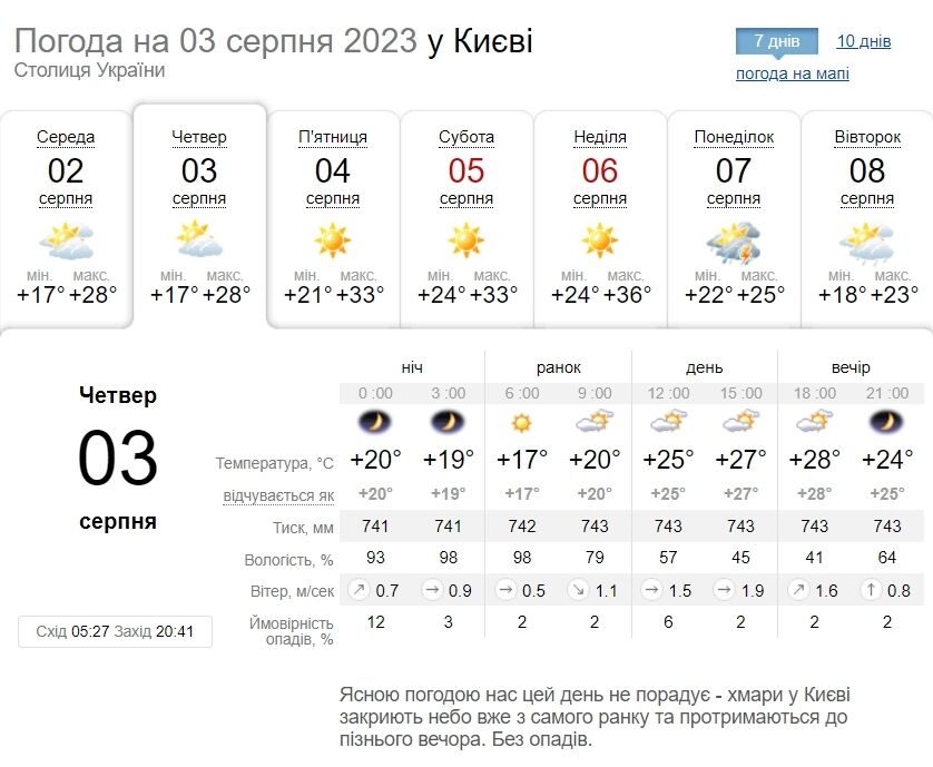 Без опадів та до +30°С: детальний прогноз погоди по Київщині на 3 серпня