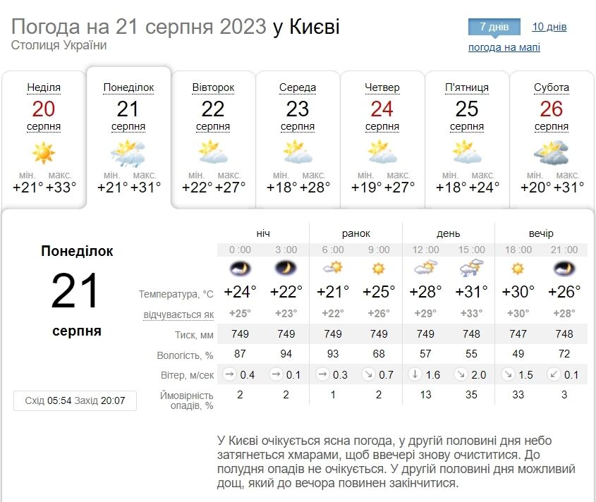 Местами гроза и +32°С: подробный прогноз погоды по Киевщине на 21 августа