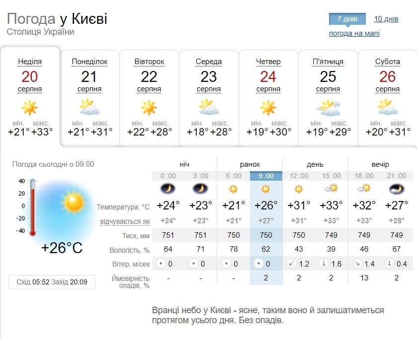 Без осадков и до +35°С: подробный прогноз погоды по Киевщине на 20 августа