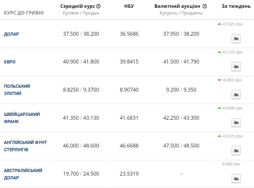 Курс валют в Україні