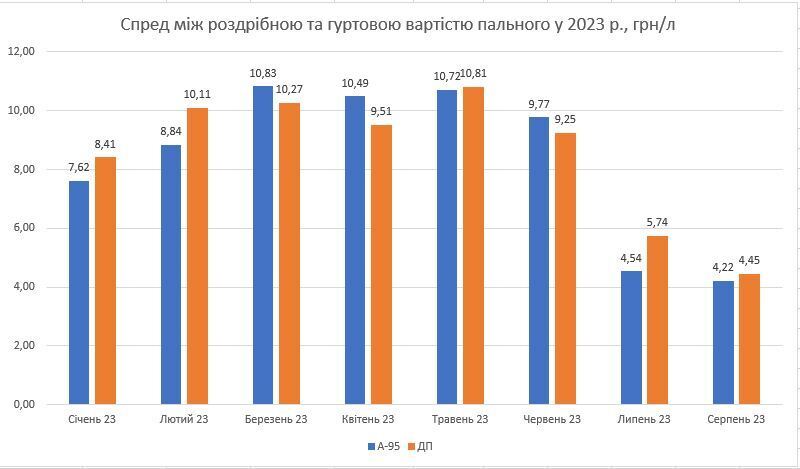 Цены на бензин и дизель на украинских АЗС будут расти