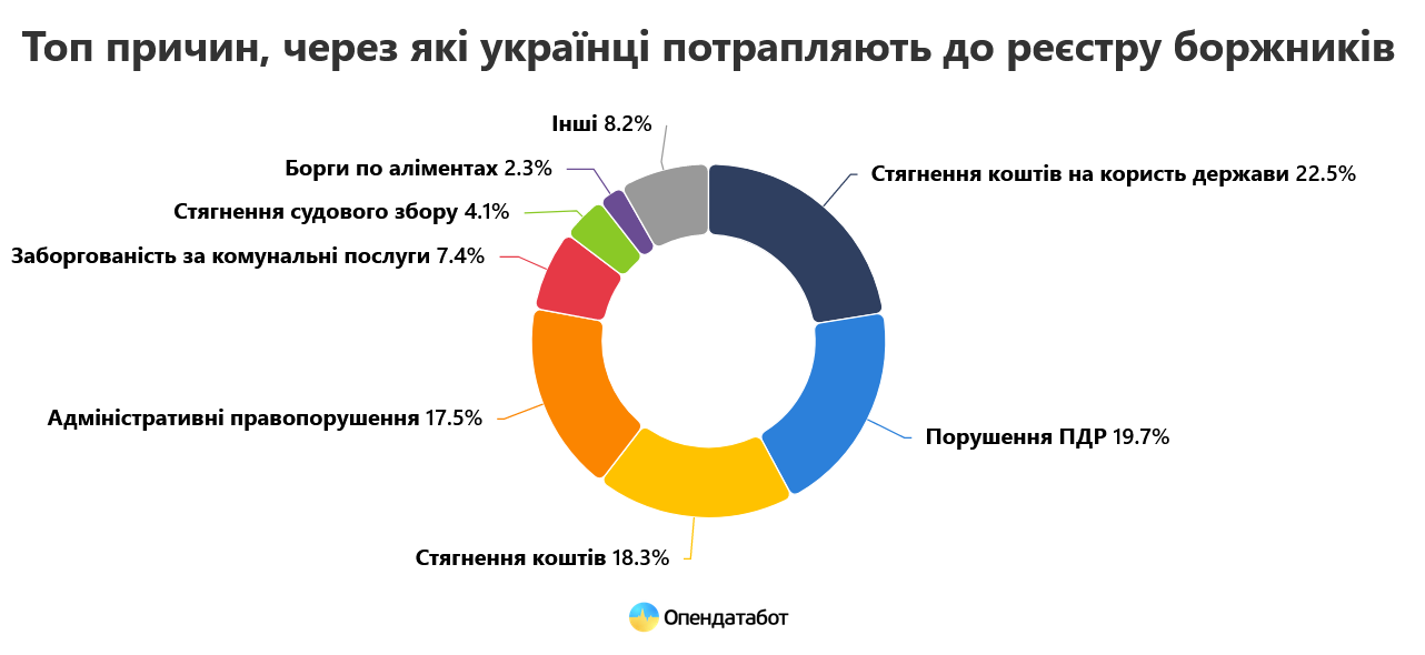Чаще всего украинцы становятся должниками из-за взысканий в пользу государства