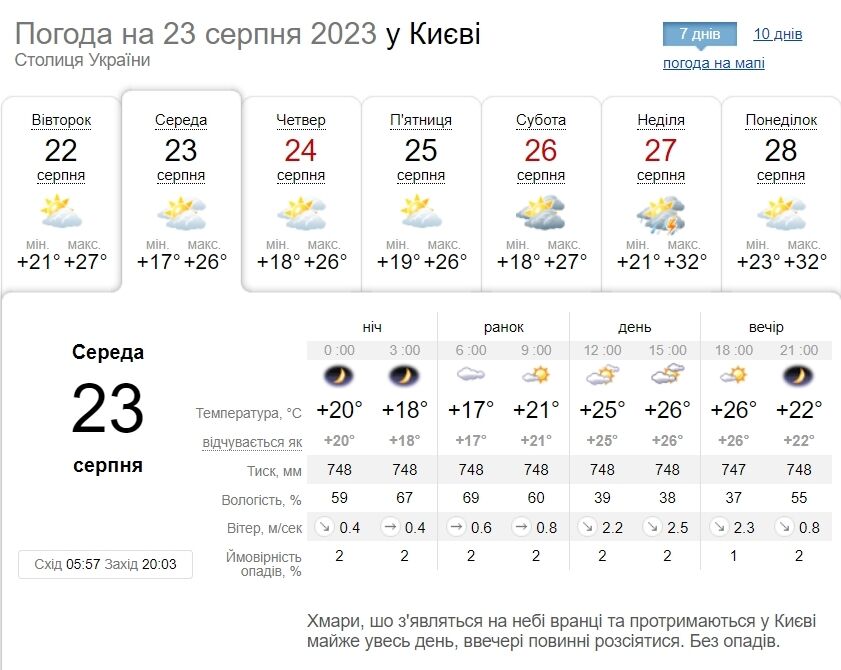 Без осадков и до +29°С: подробный прогноз погоды по Киевщине на 23 августа