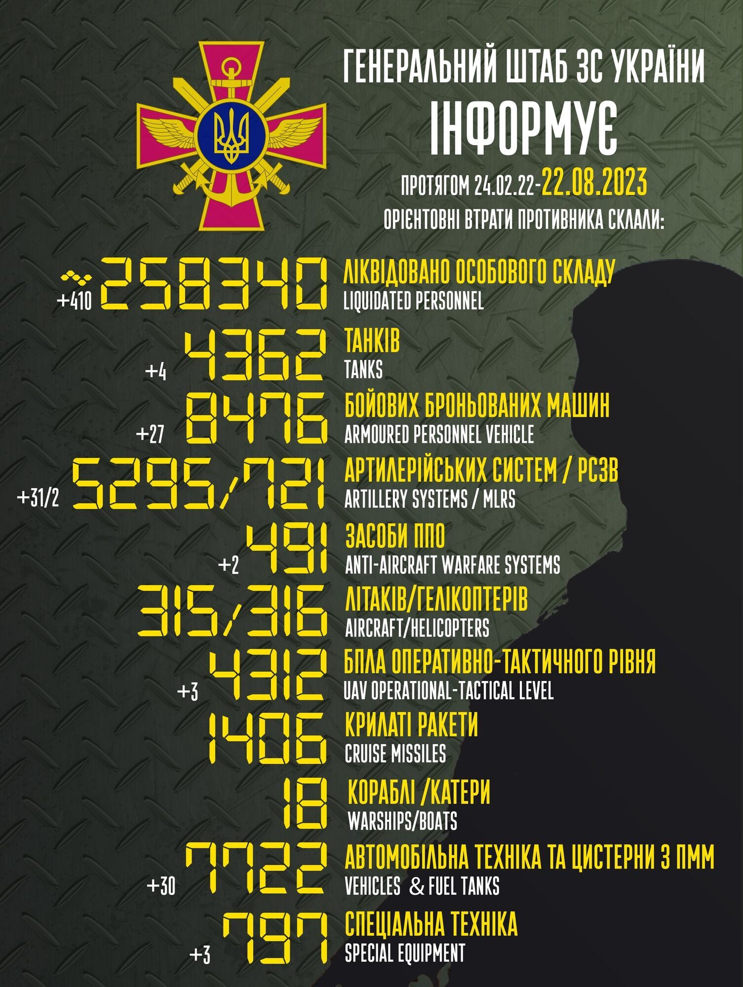 ЗСУ прорідили армію РФ ще на 410 найманців і 102 одиниці техніки з озброєнням