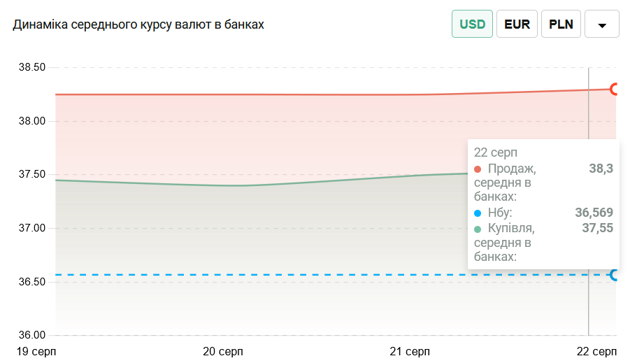 Динаміка середнього курсу валют у банках