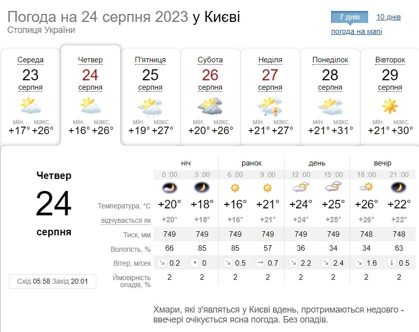 Переменная облачность и до +28°С: подробный прогноз погоды по Киевщине в День Независимости