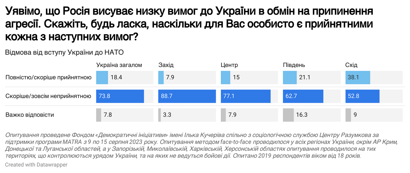 Результаты в зависимости от региона